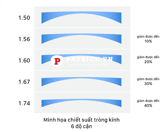 tròng kính cận mỏng